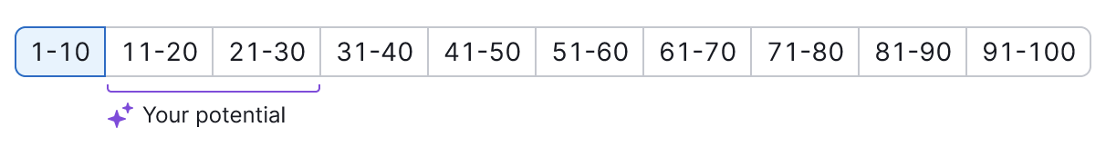 Your potential brackets in the SERP Analysis. 